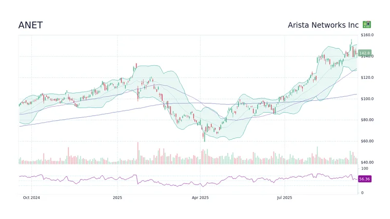 Arista Networks Stock Dives: What Happened and Why?